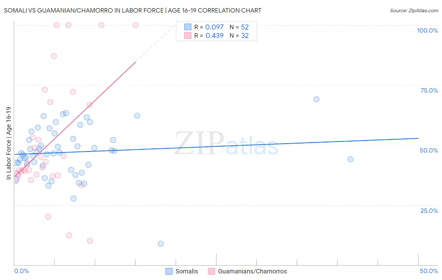 Somali vs Guamanian/Chamorro In Labor Force | Age 16-19