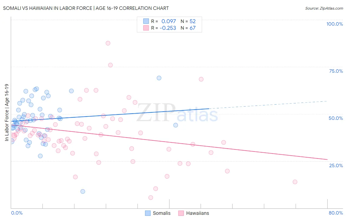 Somali vs Hawaiian In Labor Force | Age 16-19
