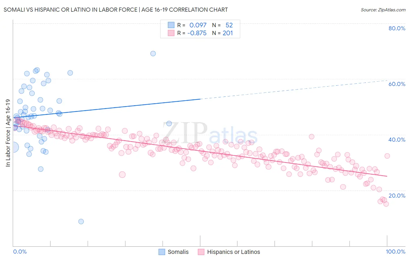 Somali vs Hispanic or Latino In Labor Force | Age 16-19