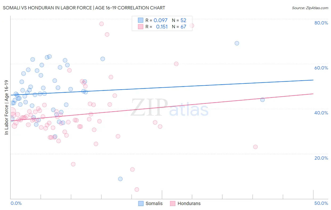 Somali vs Honduran In Labor Force | Age 16-19