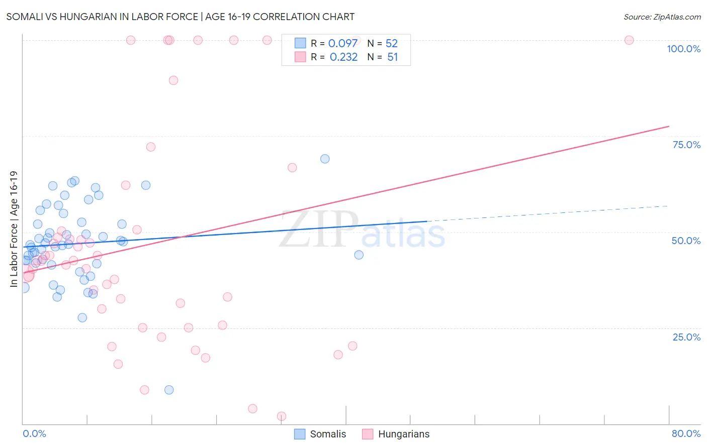 Somali vs Hungarian In Labor Force | Age 16-19
