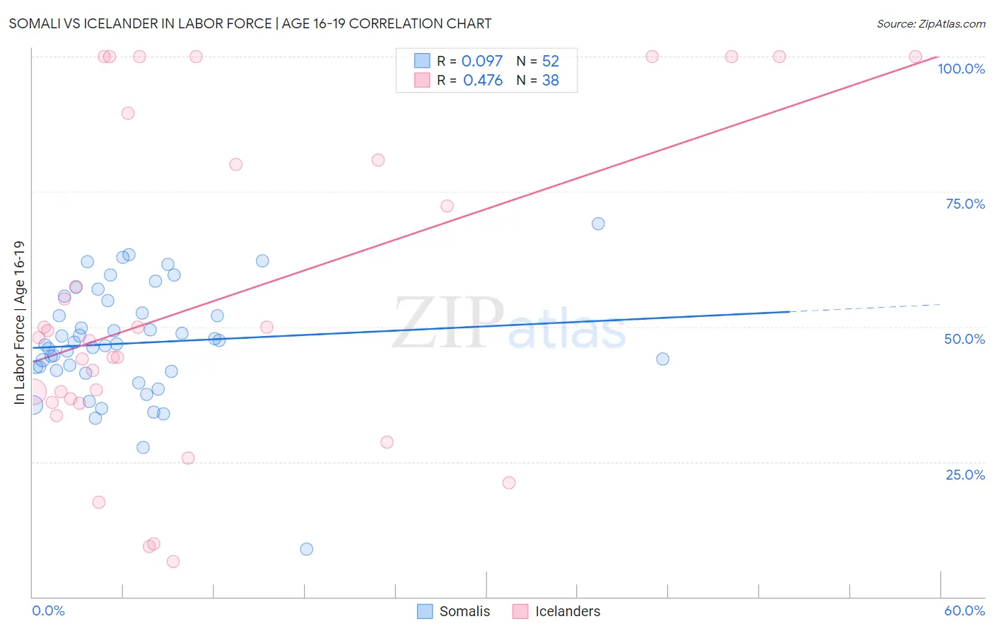 Somali vs Icelander In Labor Force | Age 16-19