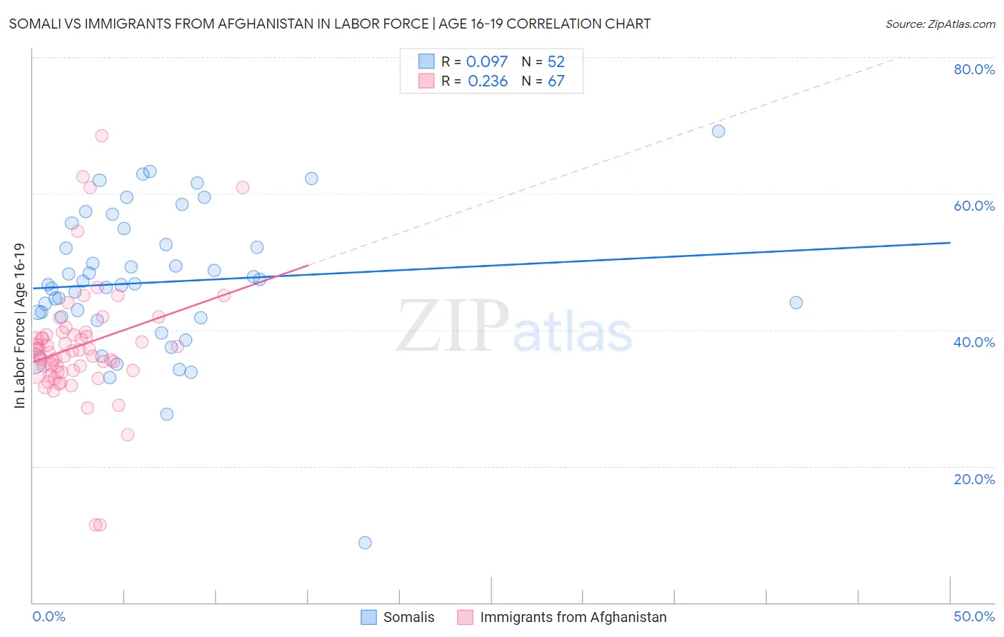 Somali vs Immigrants from Afghanistan In Labor Force | Age 16-19