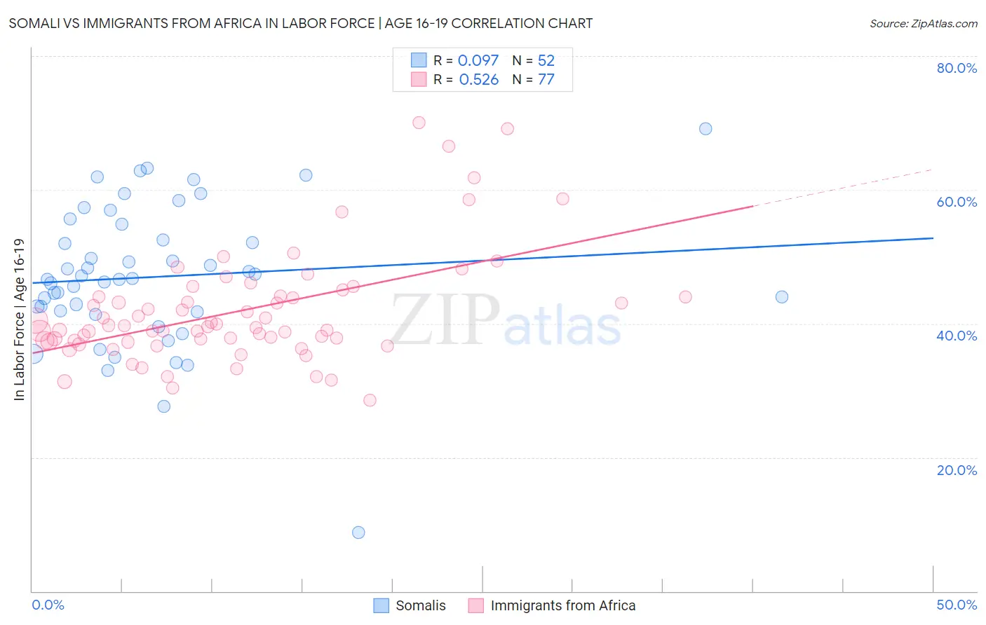 Somali vs Immigrants from Africa In Labor Force | Age 16-19