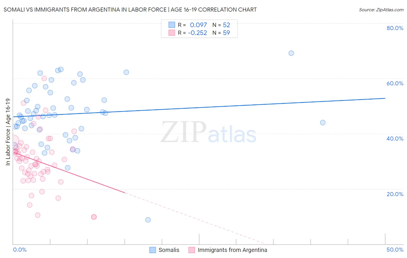 Somali vs Immigrants from Argentina In Labor Force | Age 16-19
