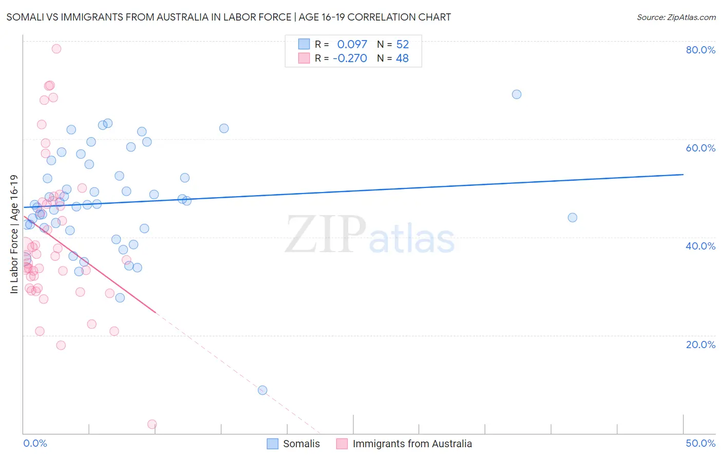 Somali vs Immigrants from Australia In Labor Force | Age 16-19