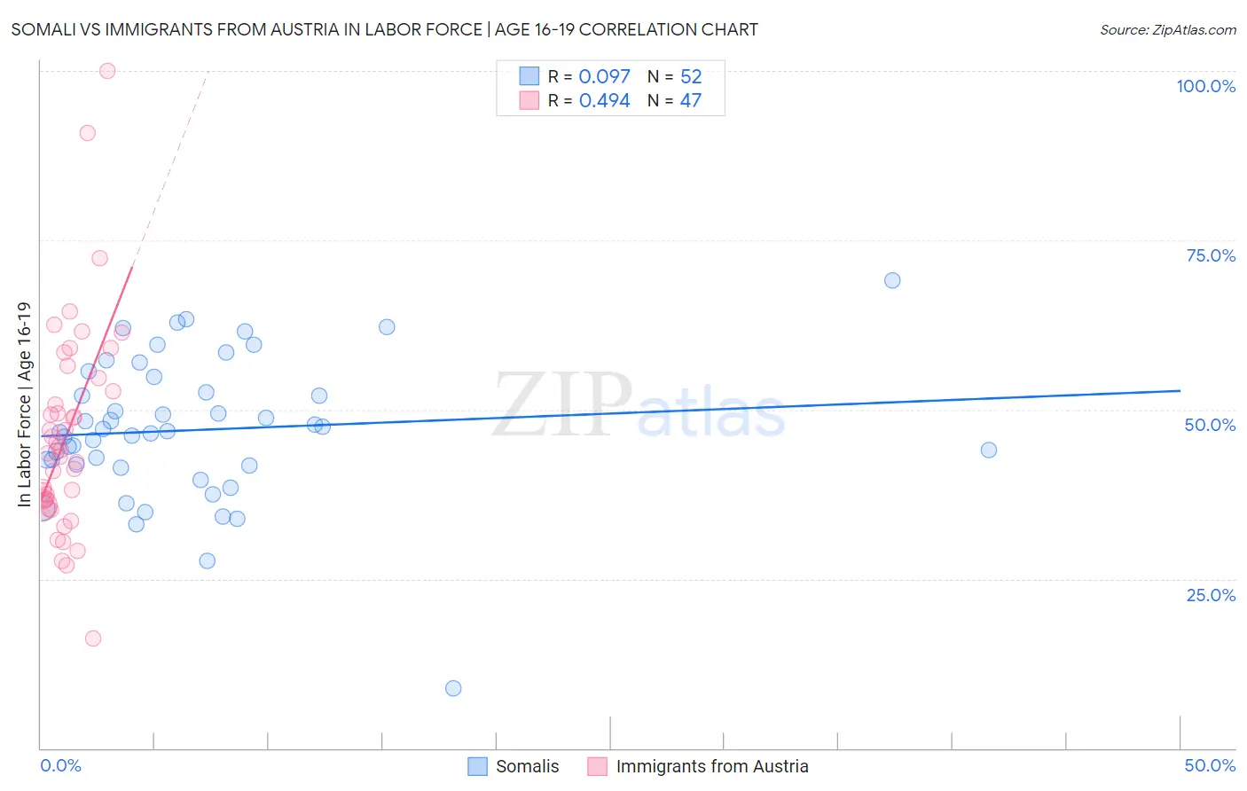 Somali vs Immigrants from Austria In Labor Force | Age 16-19