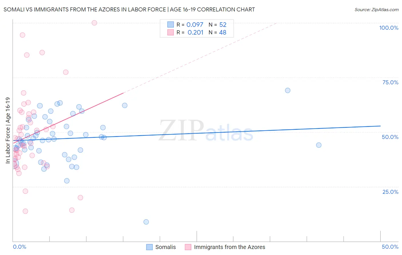Somali vs Immigrants from the Azores In Labor Force | Age 16-19