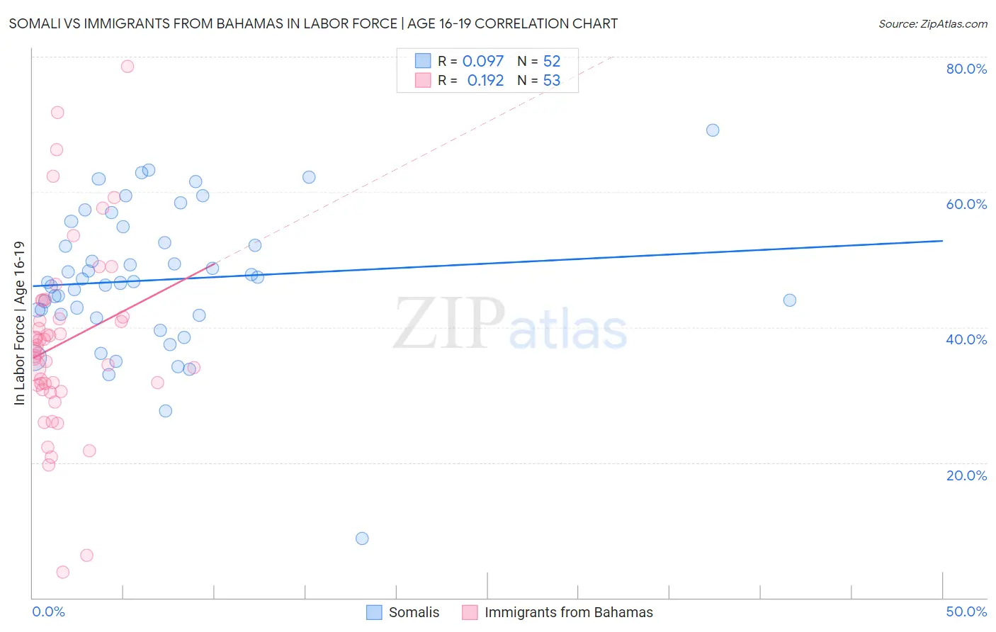 Somali vs Immigrants from Bahamas In Labor Force | Age 16-19