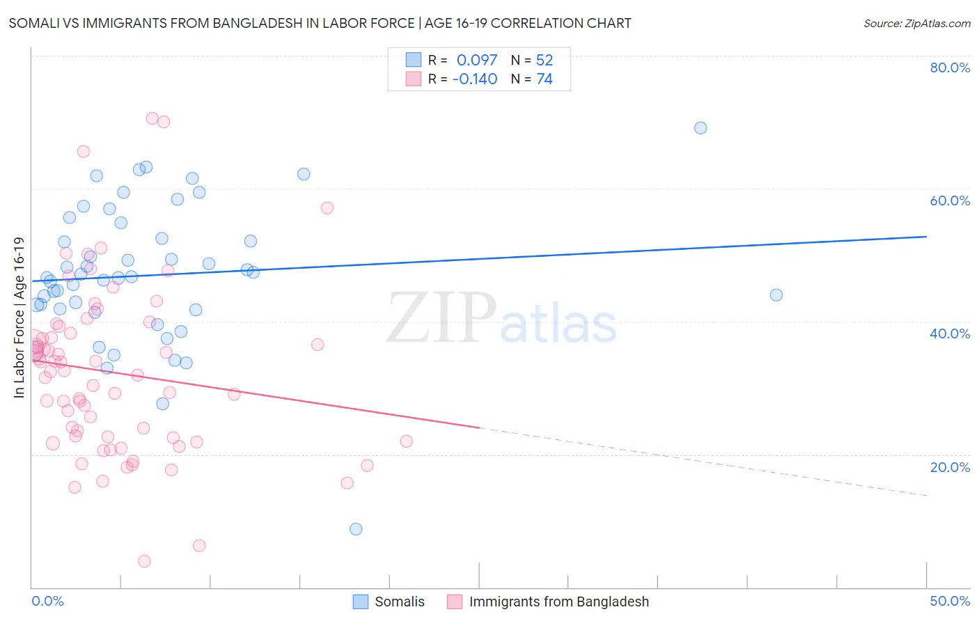 Somali vs Immigrants from Bangladesh In Labor Force | Age 16-19