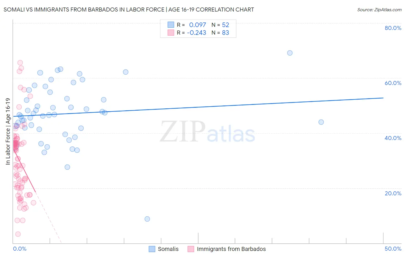 Somali vs Immigrants from Barbados In Labor Force | Age 16-19