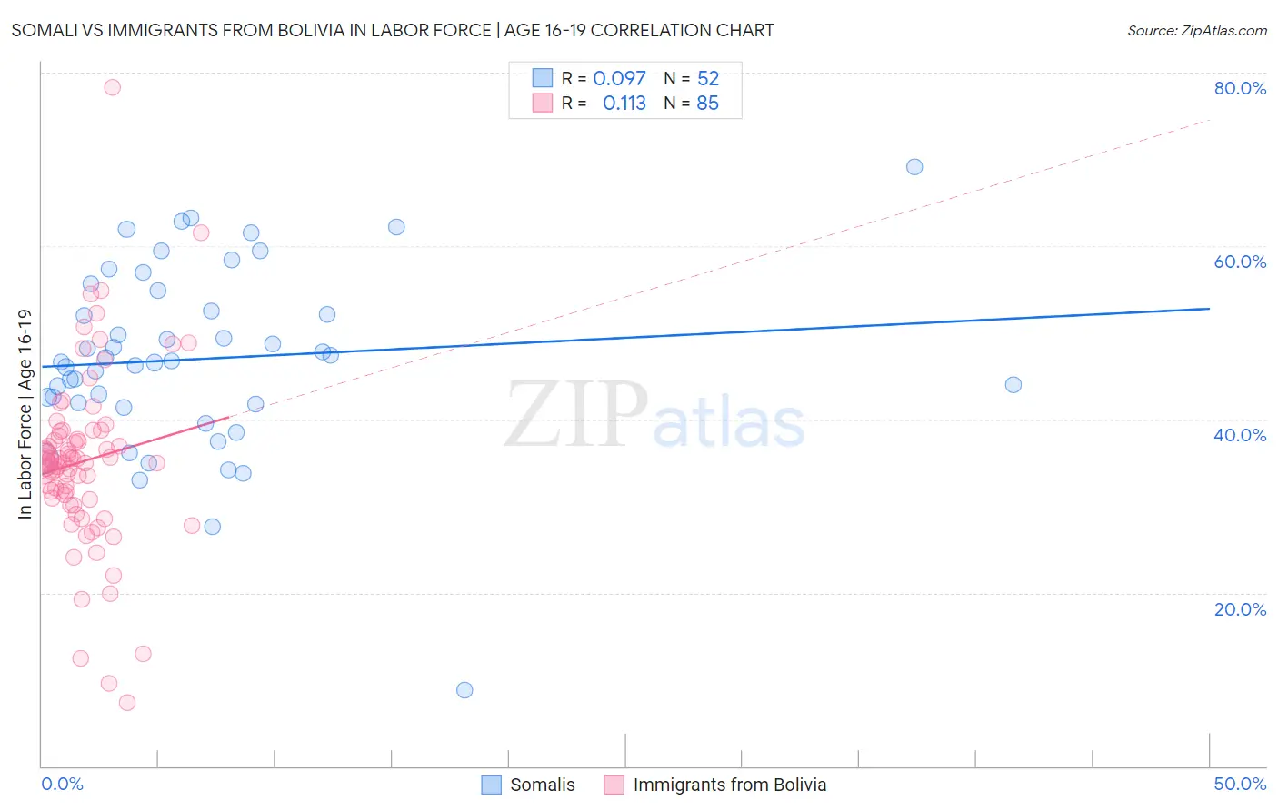 Somali vs Immigrants from Bolivia In Labor Force | Age 16-19