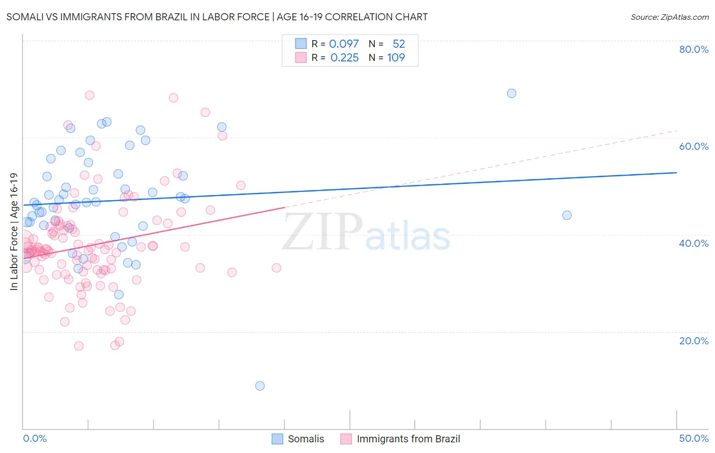 Somali vs Immigrants from Brazil In Labor Force | Age 16-19
