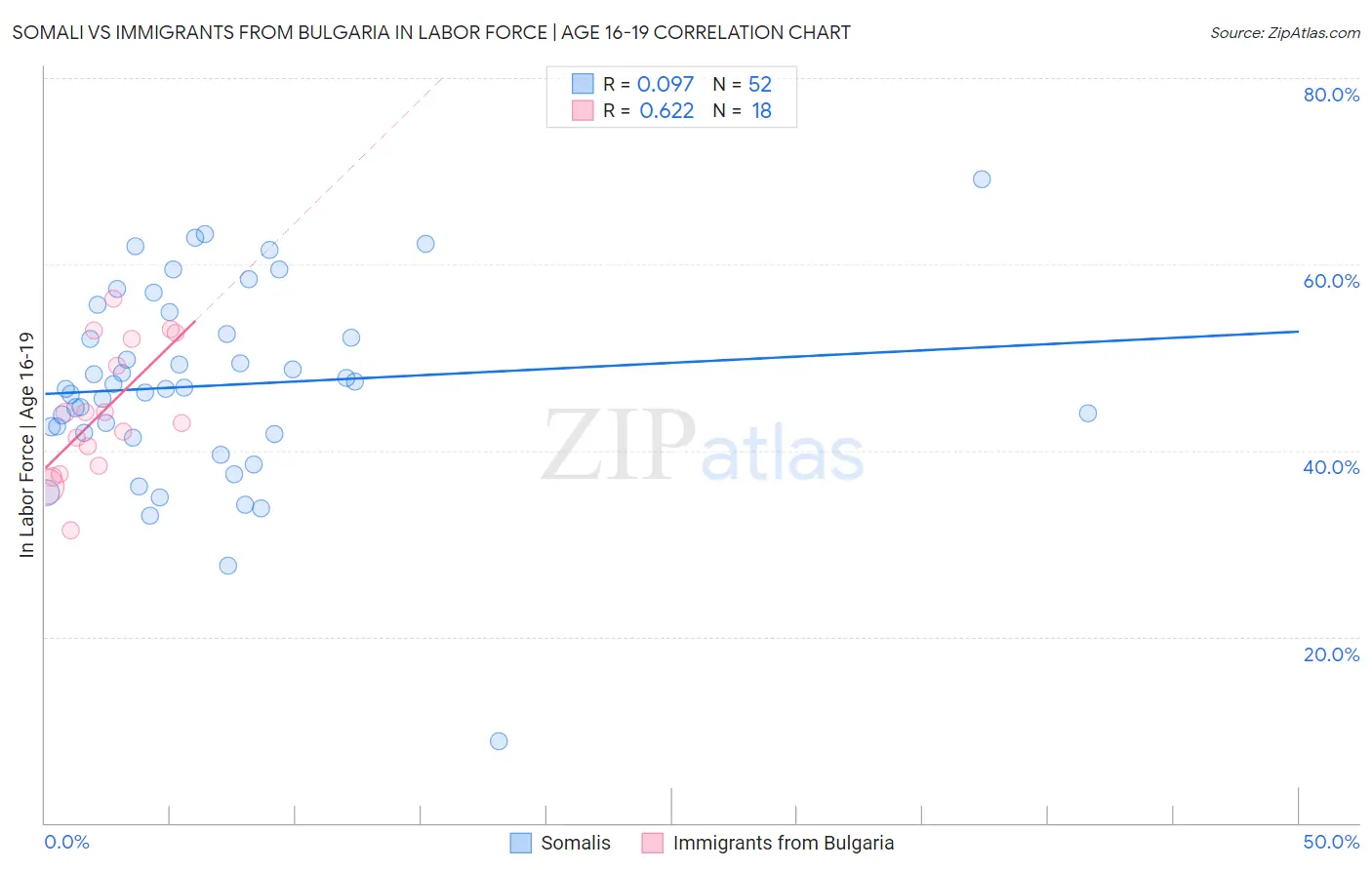 Somali vs Immigrants from Bulgaria In Labor Force | Age 16-19