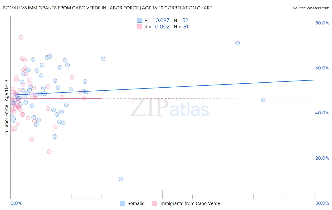 Somali vs Immigrants from Cabo Verde In Labor Force | Age 16-19
