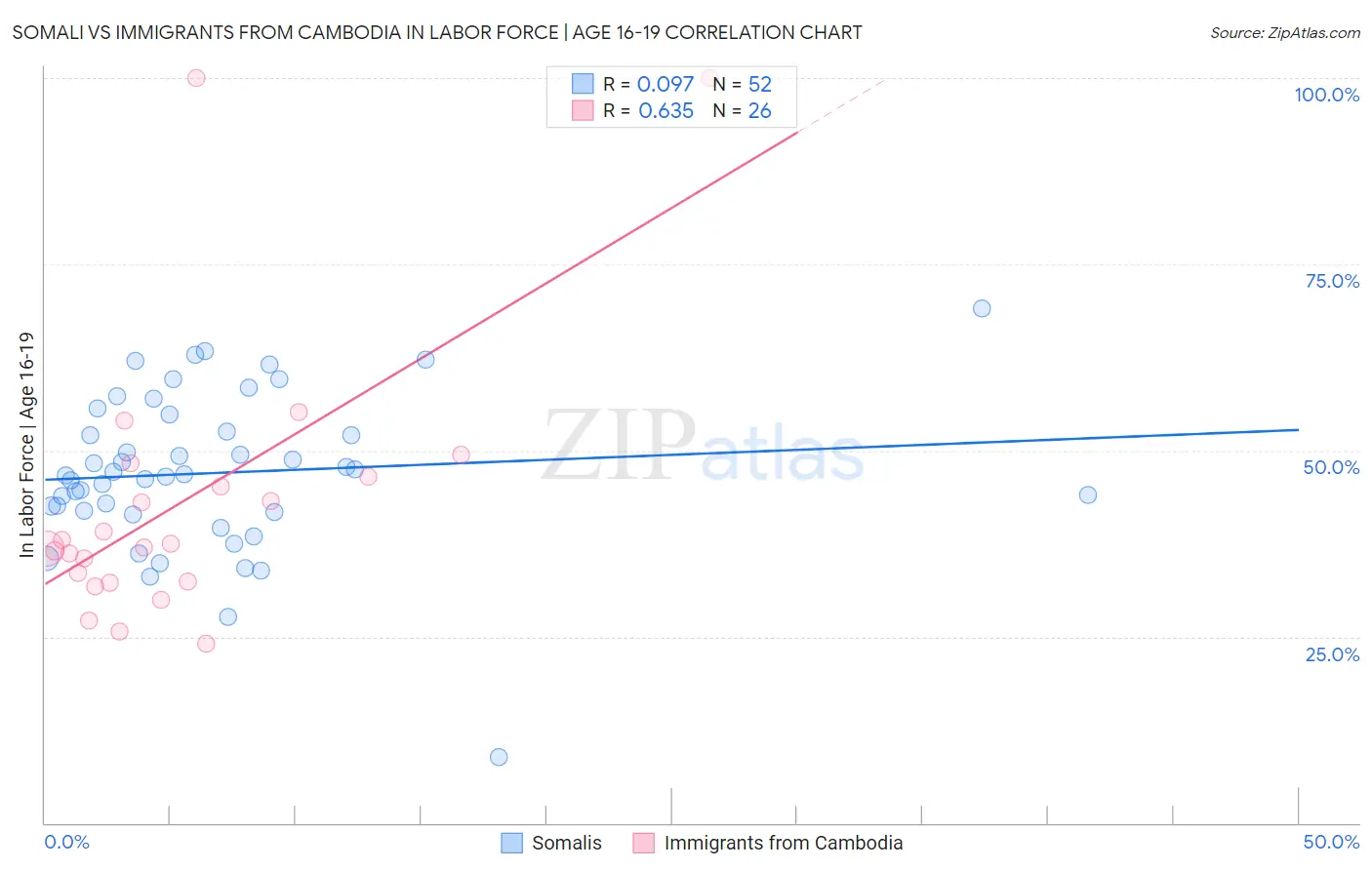 Somali vs Immigrants from Cambodia In Labor Force | Age 16-19