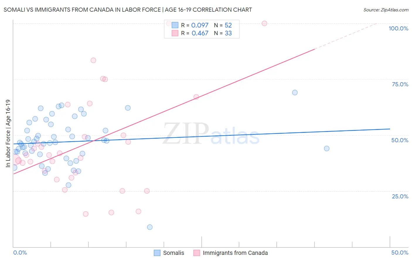Somali vs Immigrants from Canada In Labor Force | Age 16-19