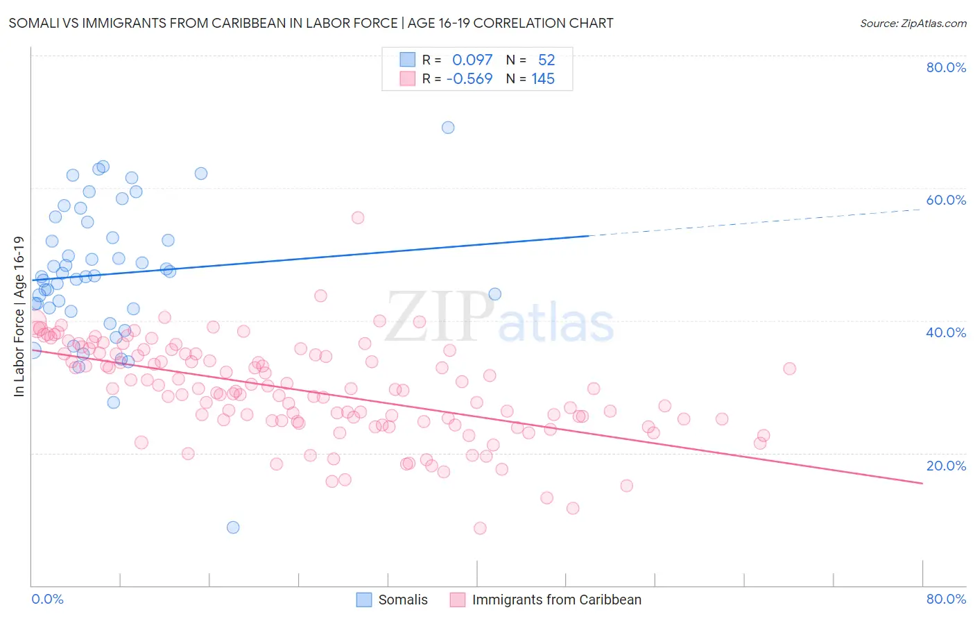 Somali vs Immigrants from Caribbean In Labor Force | Age 16-19