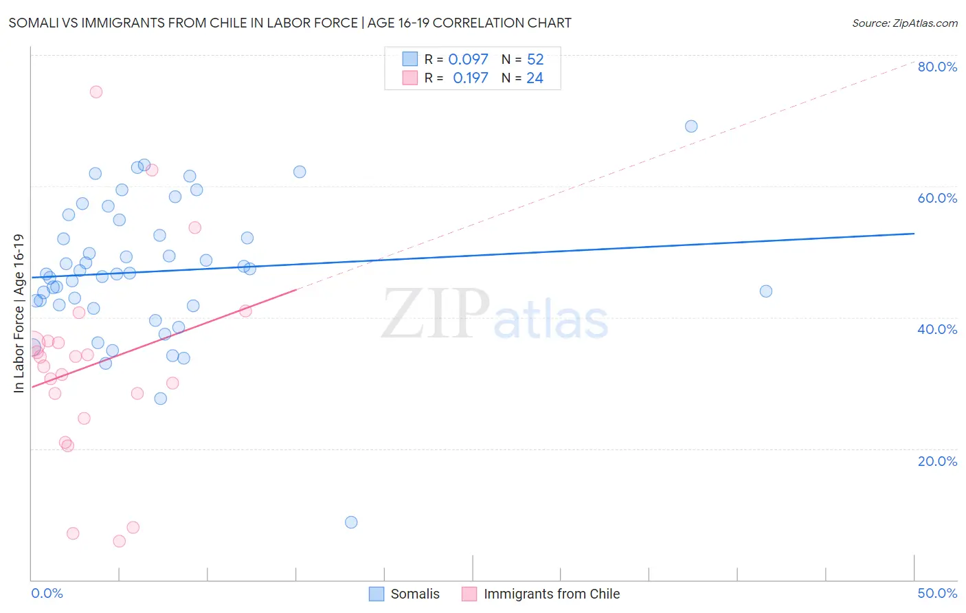 Somali vs Immigrants from Chile In Labor Force | Age 16-19