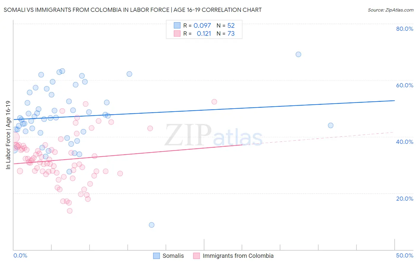 Somali vs Immigrants from Colombia In Labor Force | Age 16-19