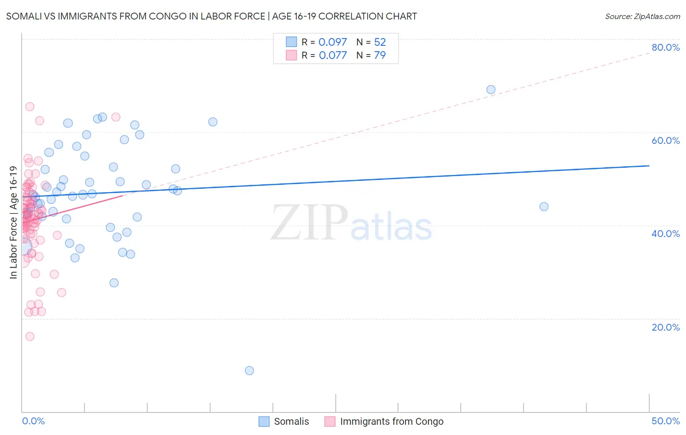 Somali vs Immigrants from Congo In Labor Force | Age 16-19