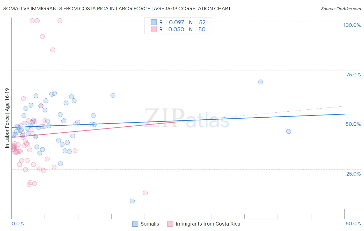 Somali vs Immigrants from Costa Rica In Labor Force | Age 16-19