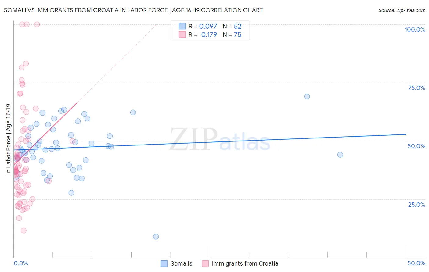 Somali vs Immigrants from Croatia In Labor Force | Age 16-19