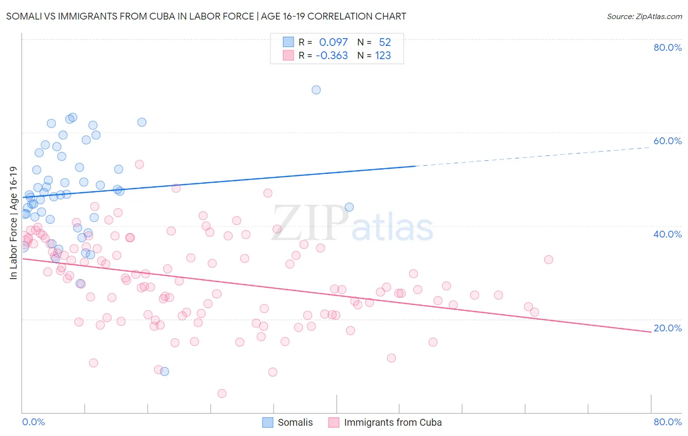 Somali vs Immigrants from Cuba In Labor Force | Age 16-19