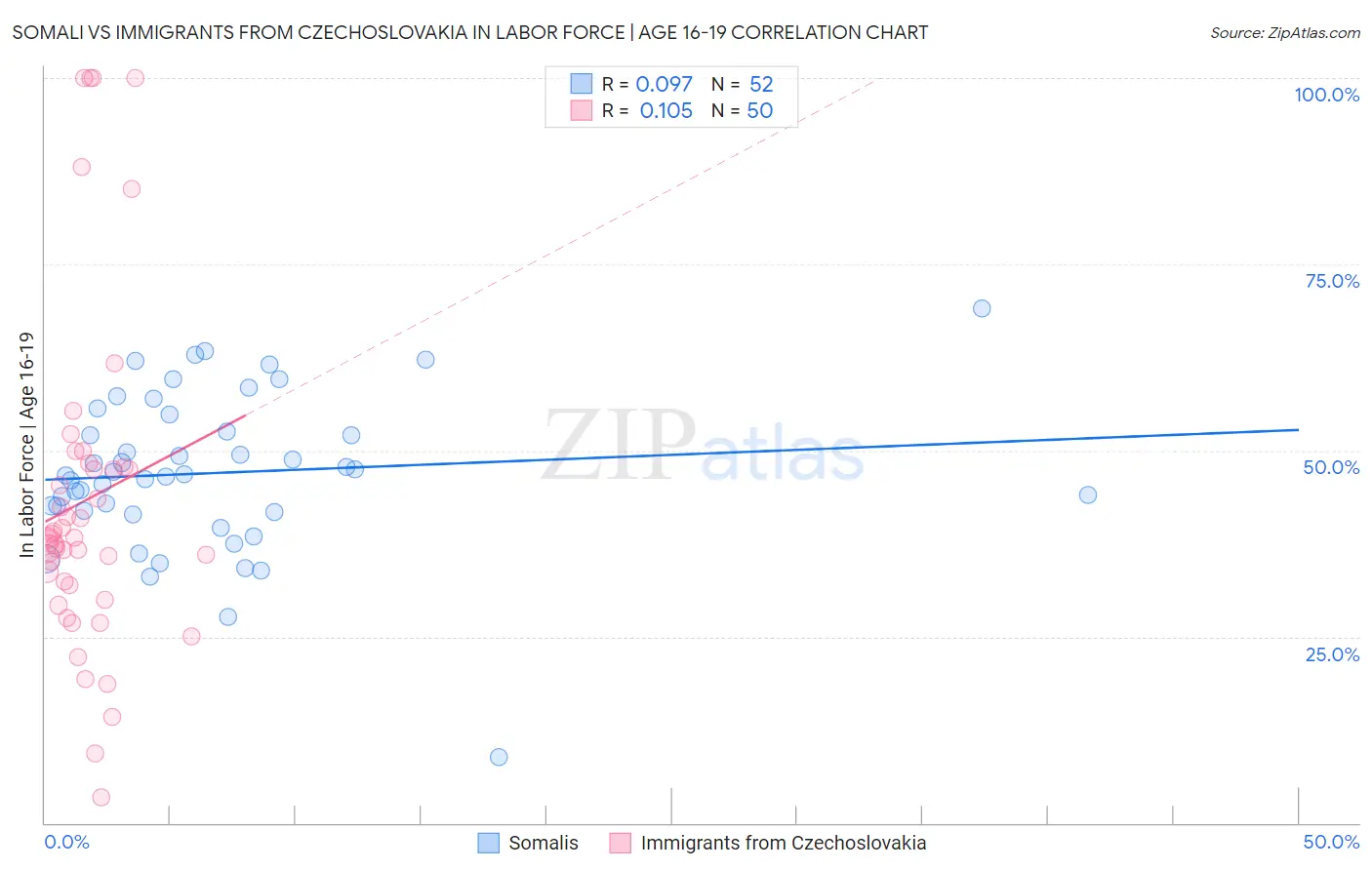 Somali vs Immigrants from Czechoslovakia In Labor Force | Age 16-19