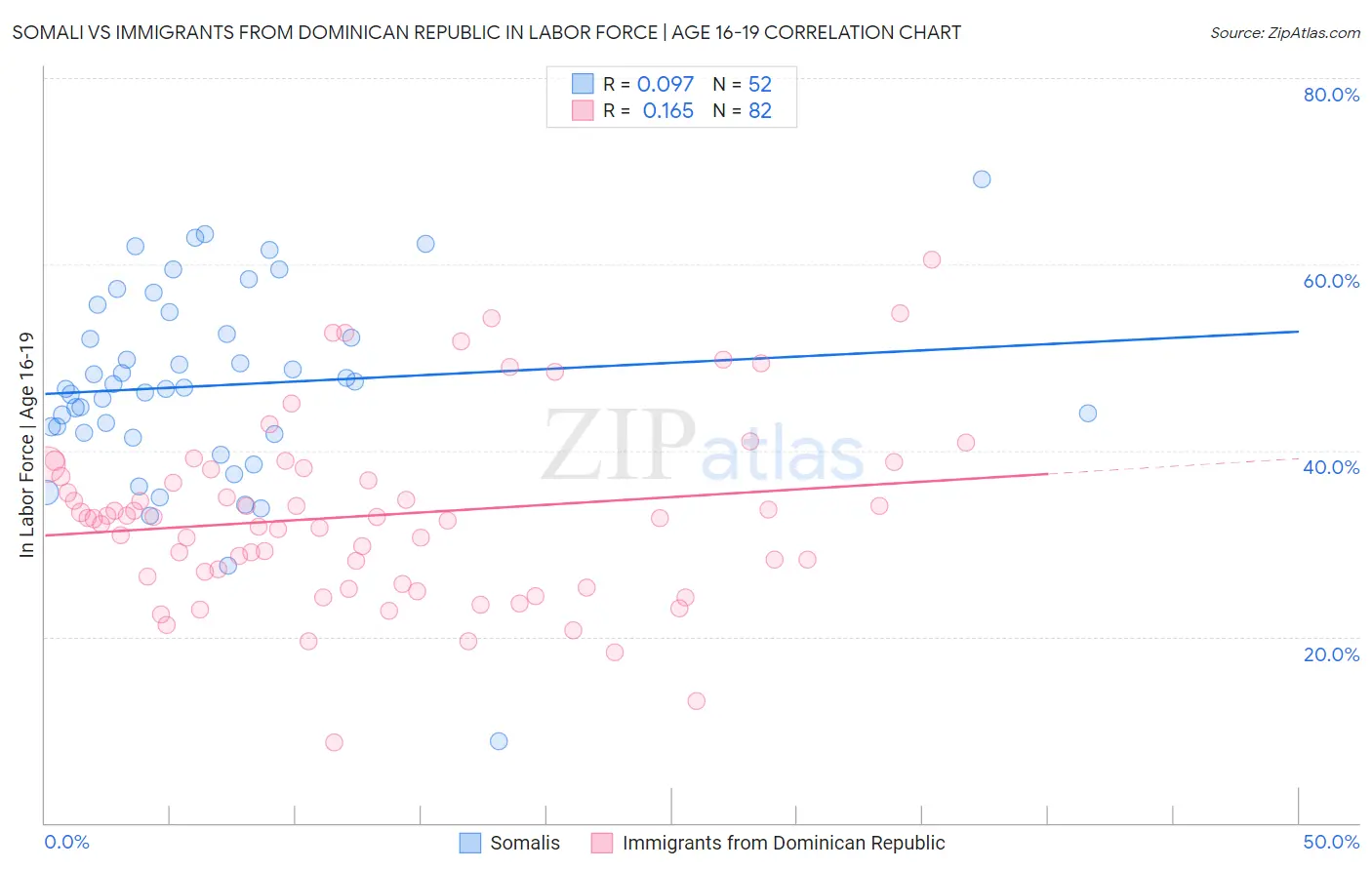 Somali vs Immigrants from Dominican Republic In Labor Force | Age 16-19