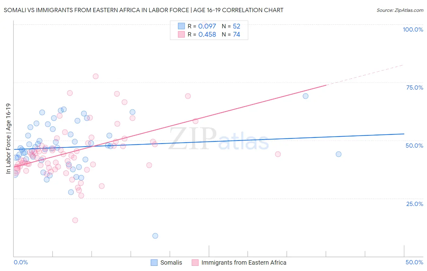Somali vs Immigrants from Eastern Africa In Labor Force | Age 16-19