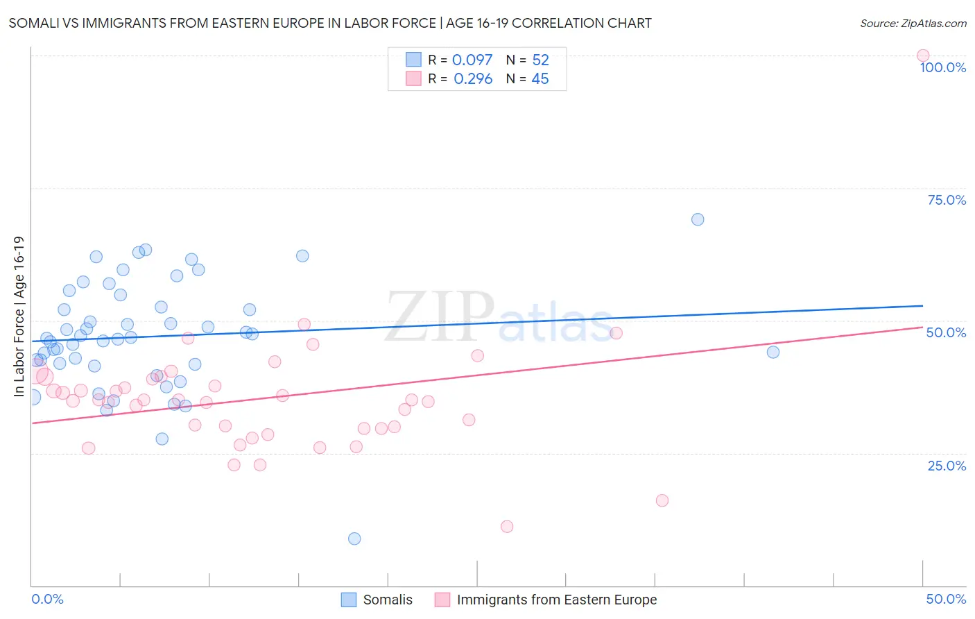 Somali vs Immigrants from Eastern Europe In Labor Force | Age 16-19