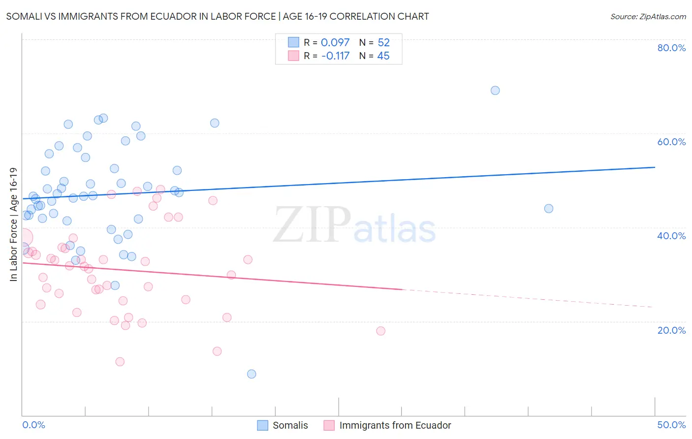 Somali vs Immigrants from Ecuador In Labor Force | Age 16-19