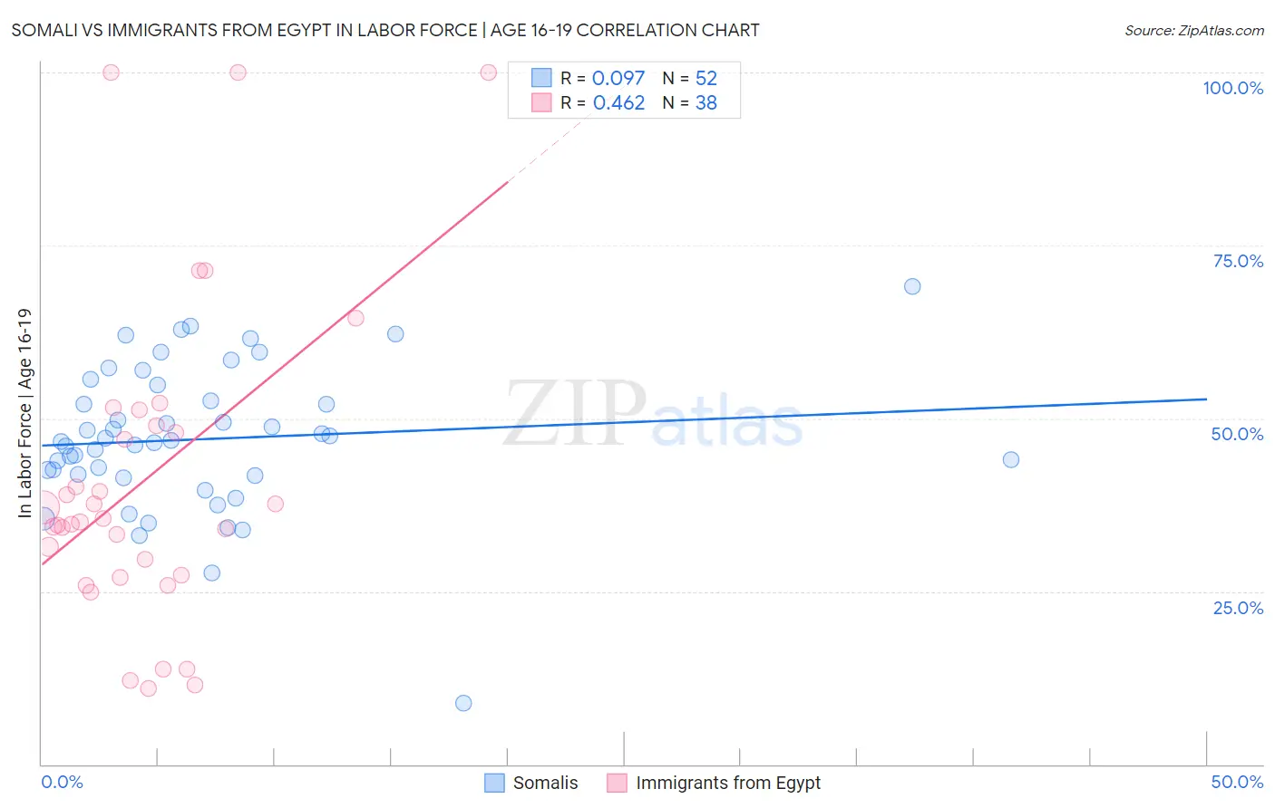 Somali vs Immigrants from Egypt In Labor Force | Age 16-19