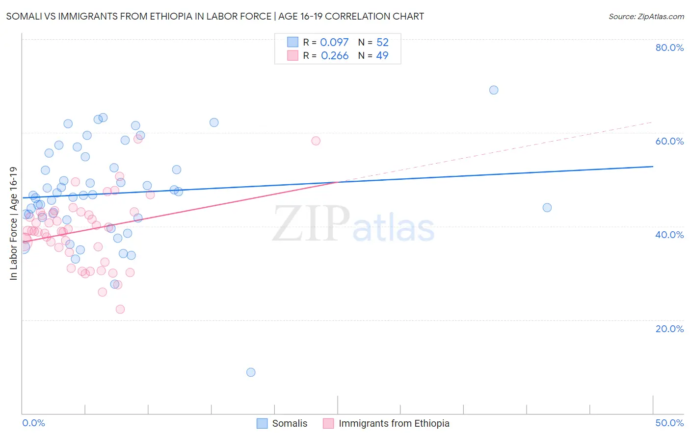 Somali vs Immigrants from Ethiopia In Labor Force | Age 16-19