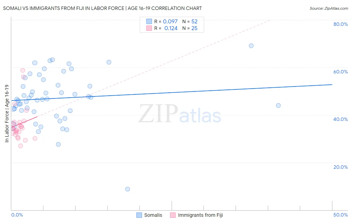 Somali vs Immigrants from Fiji In Labor Force | Age 16-19