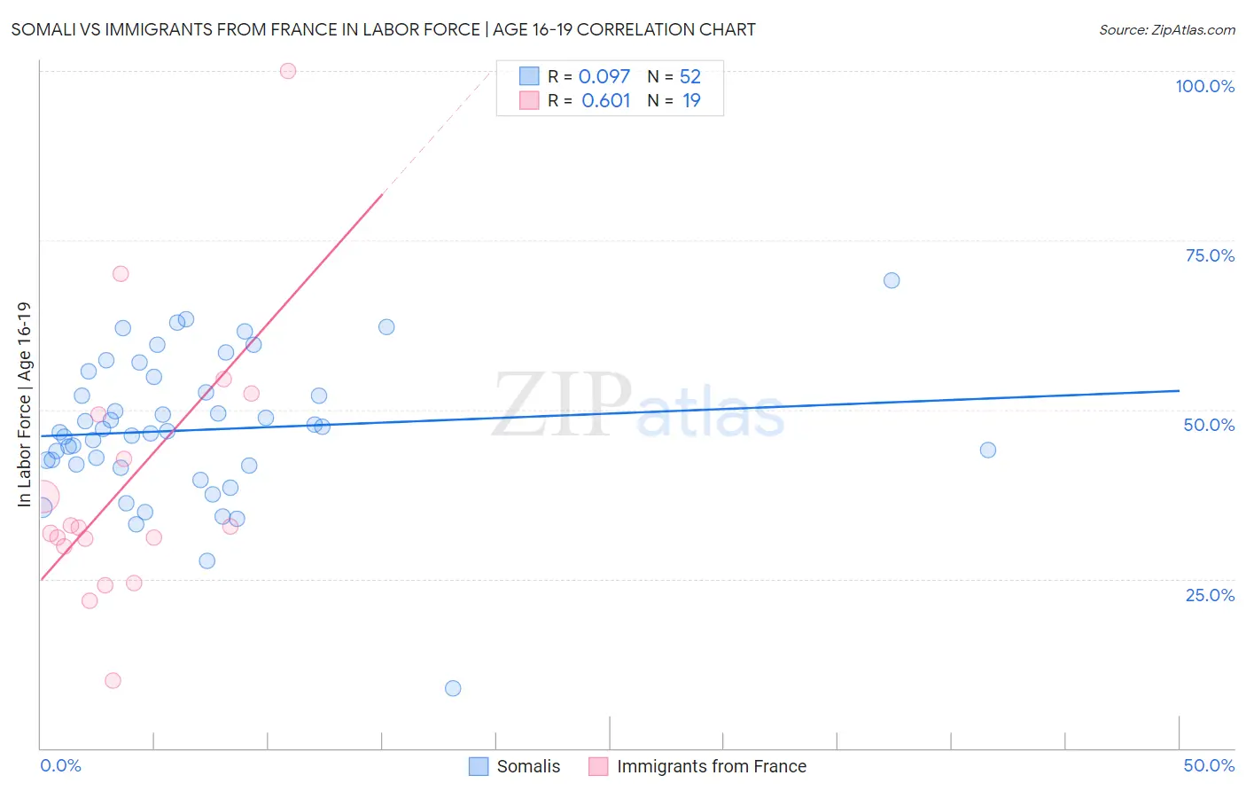 Somali vs Immigrants from France In Labor Force | Age 16-19