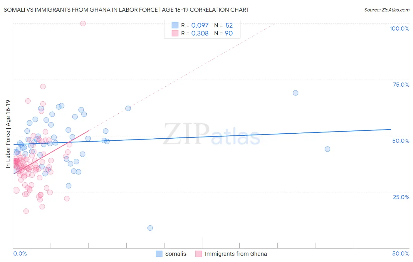Somali vs Immigrants from Ghana In Labor Force | Age 16-19