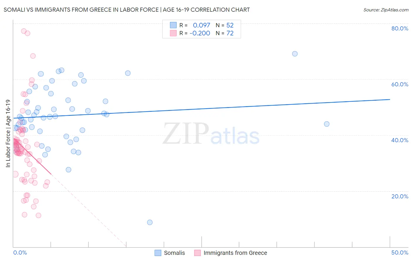 Somali vs Immigrants from Greece In Labor Force | Age 16-19