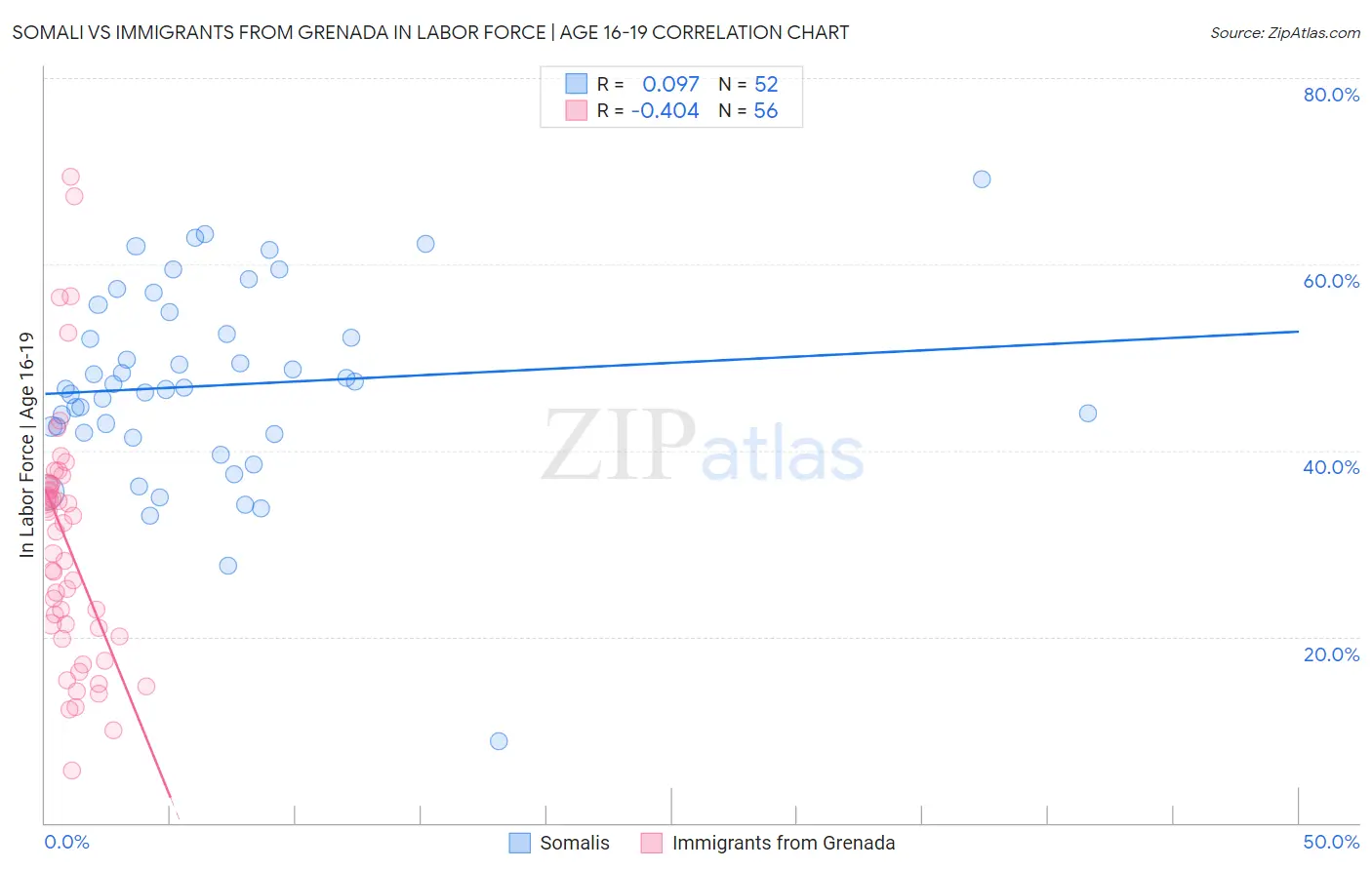 Somali vs Immigrants from Grenada In Labor Force | Age 16-19