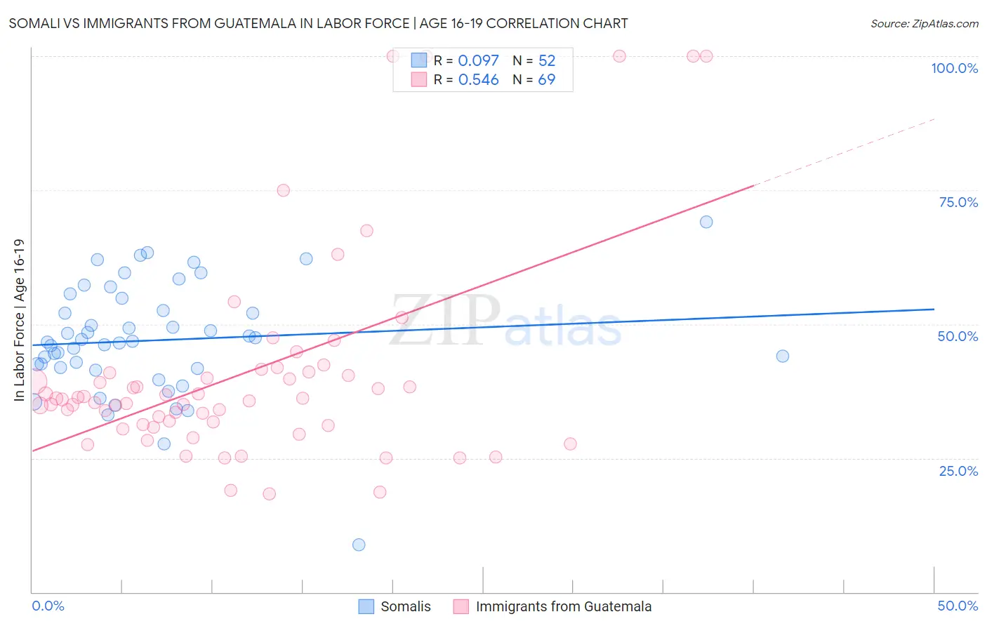 Somali vs Immigrants from Guatemala In Labor Force | Age 16-19
