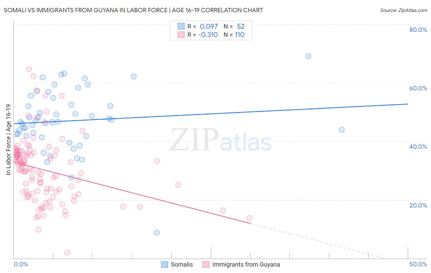 Somali vs Immigrants from Guyana In Labor Force | Age 16-19