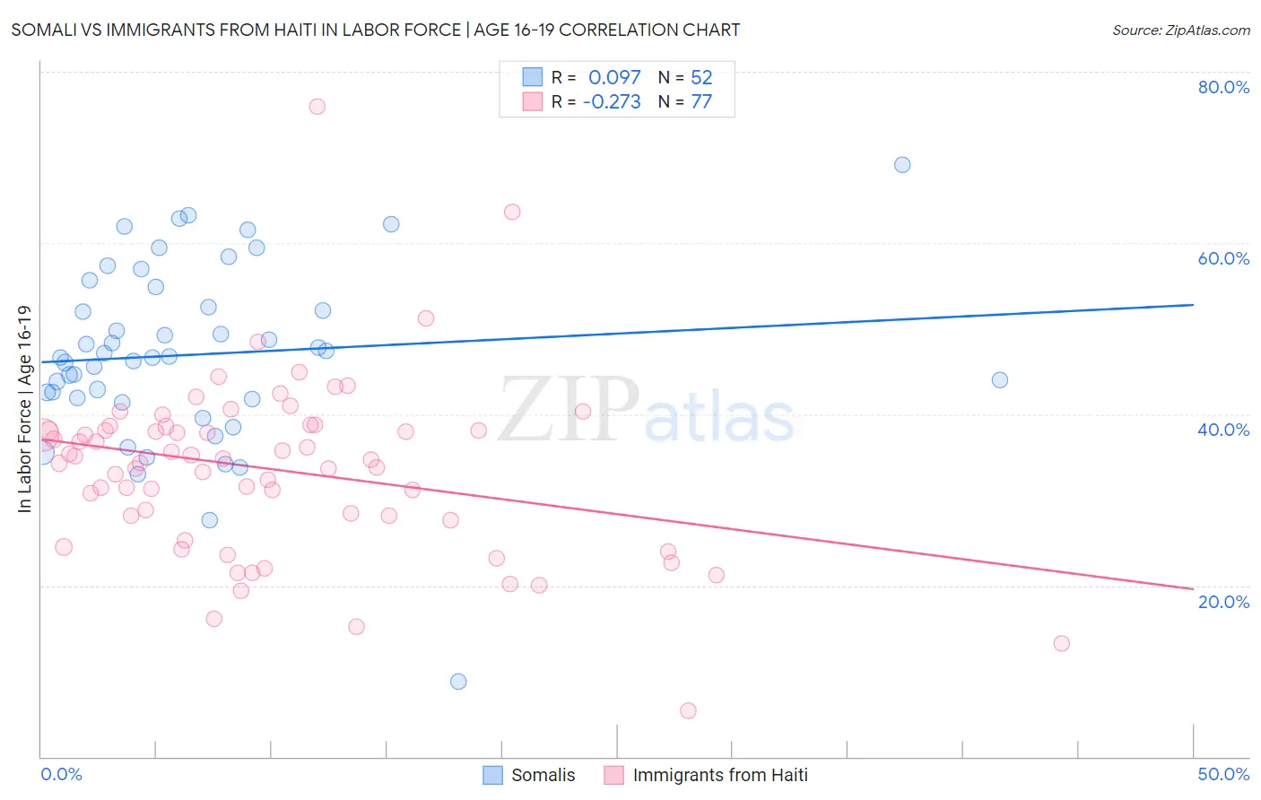 Somali vs Immigrants from Haiti In Labor Force | Age 16-19
