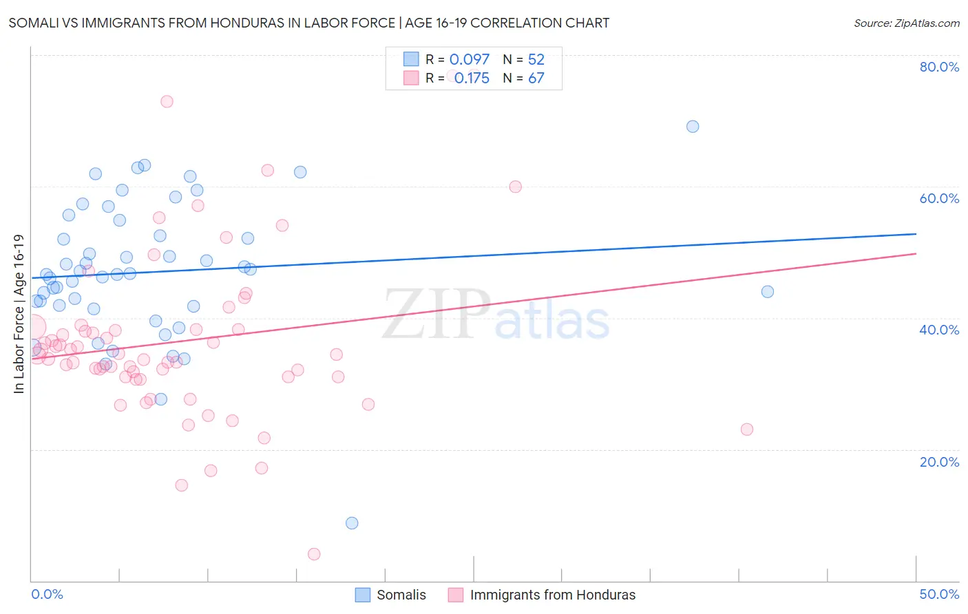 Somali vs Immigrants from Honduras In Labor Force | Age 16-19