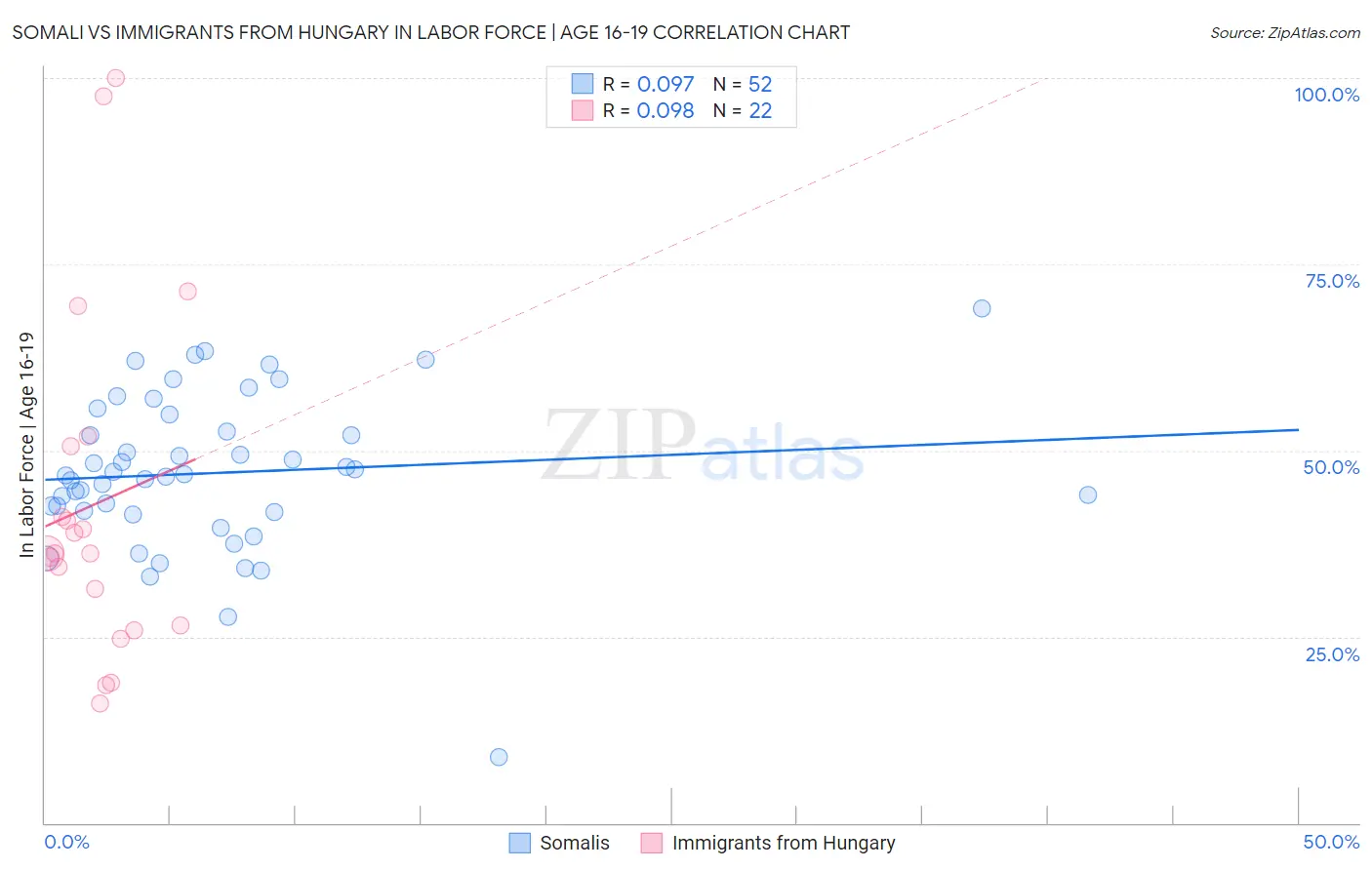 Somali vs Immigrants from Hungary In Labor Force | Age 16-19