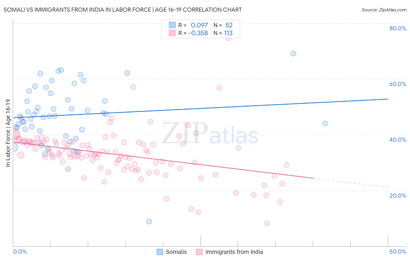 Somali vs Immigrants from India In Labor Force | Age 16-19