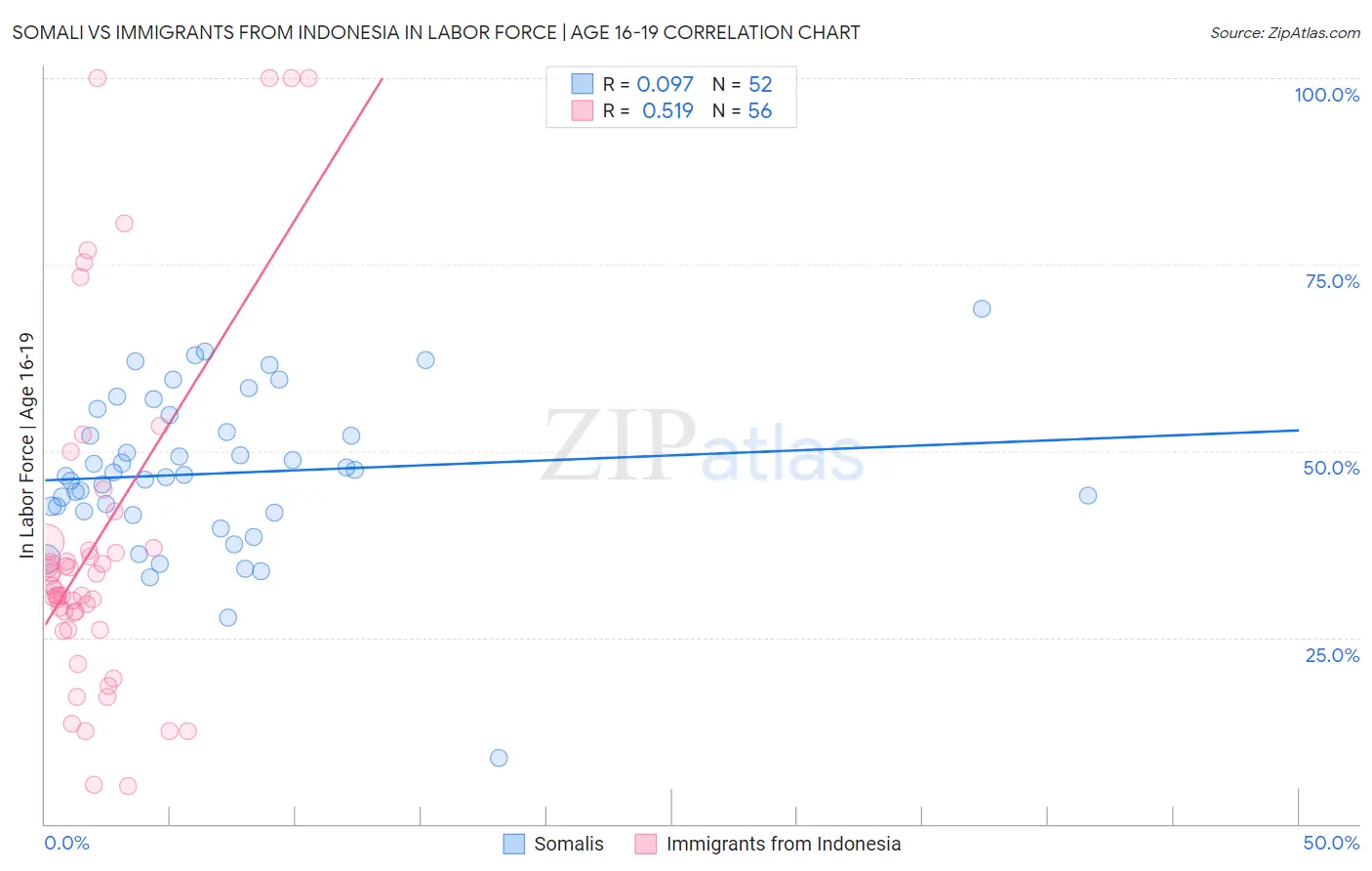 Somali vs Immigrants from Indonesia In Labor Force | Age 16-19