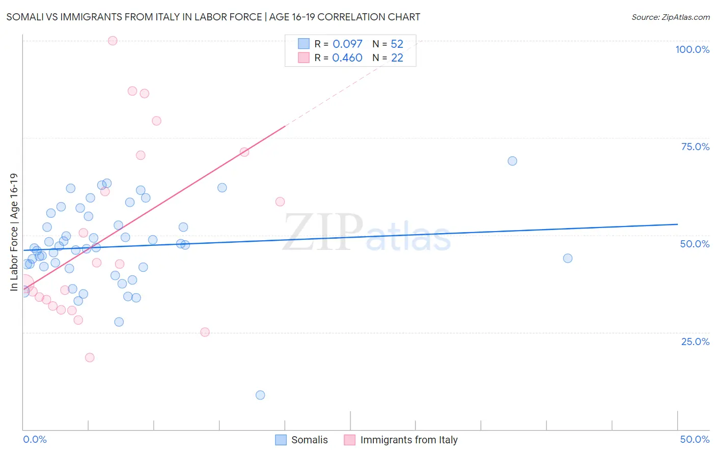 Somali vs Immigrants from Italy In Labor Force | Age 16-19