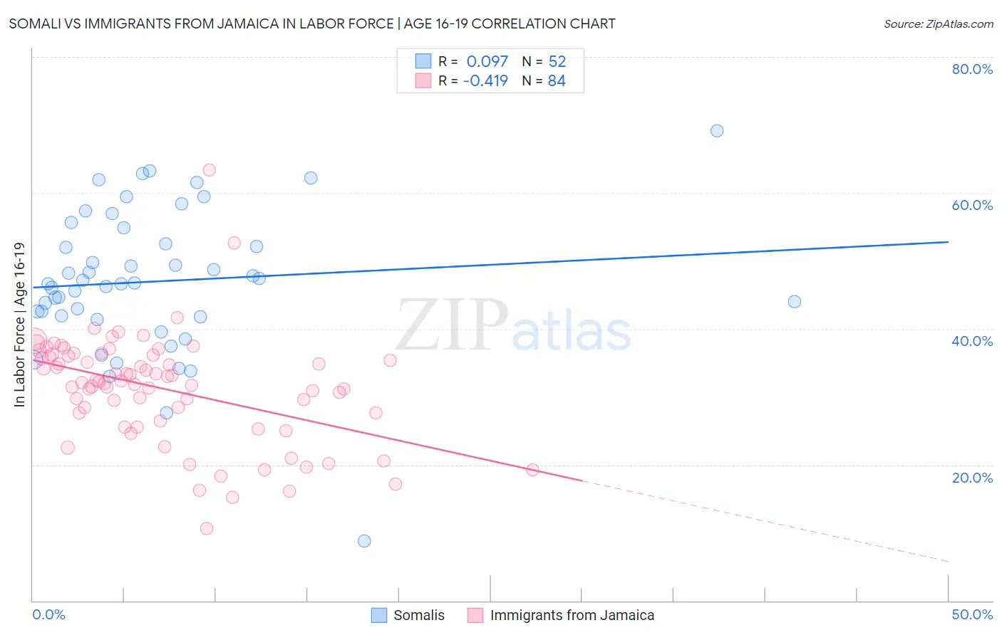 Somali vs Immigrants from Jamaica In Labor Force | Age 16-19