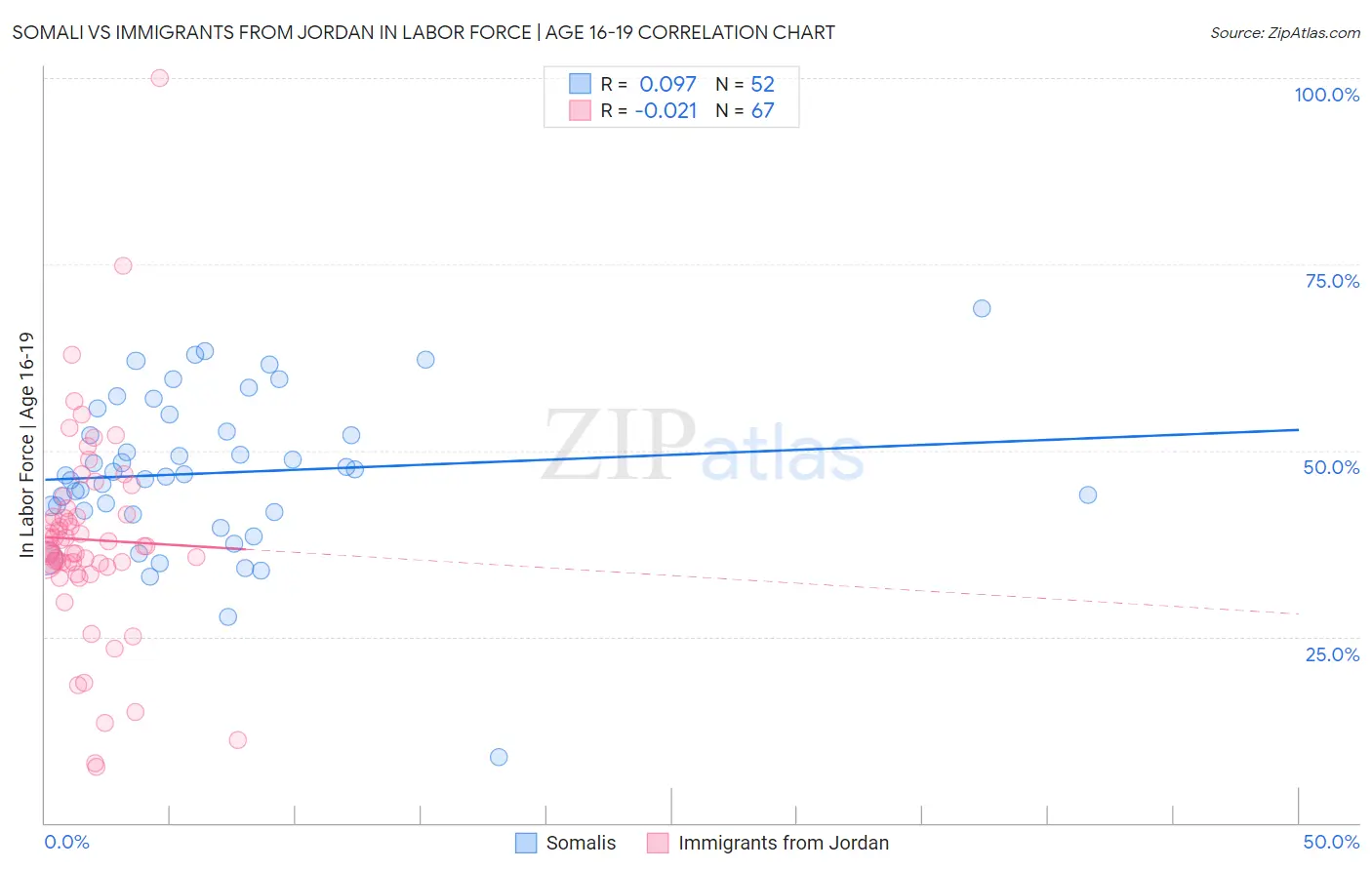 Somali vs Immigrants from Jordan In Labor Force | Age 16-19